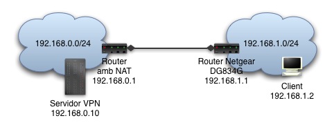 IPSec